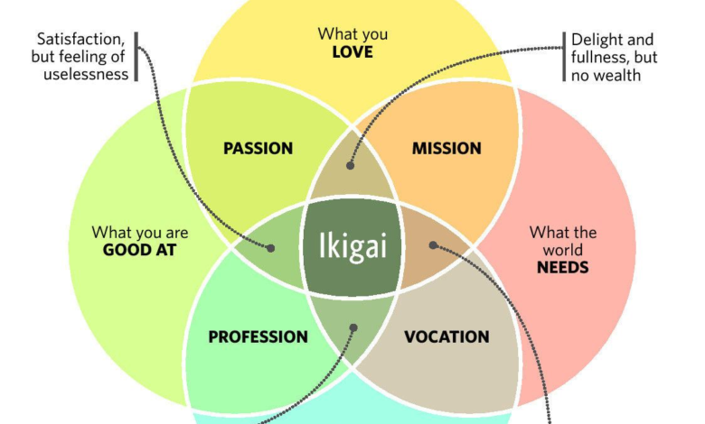 How to use the Ikigai model to define your UVP!