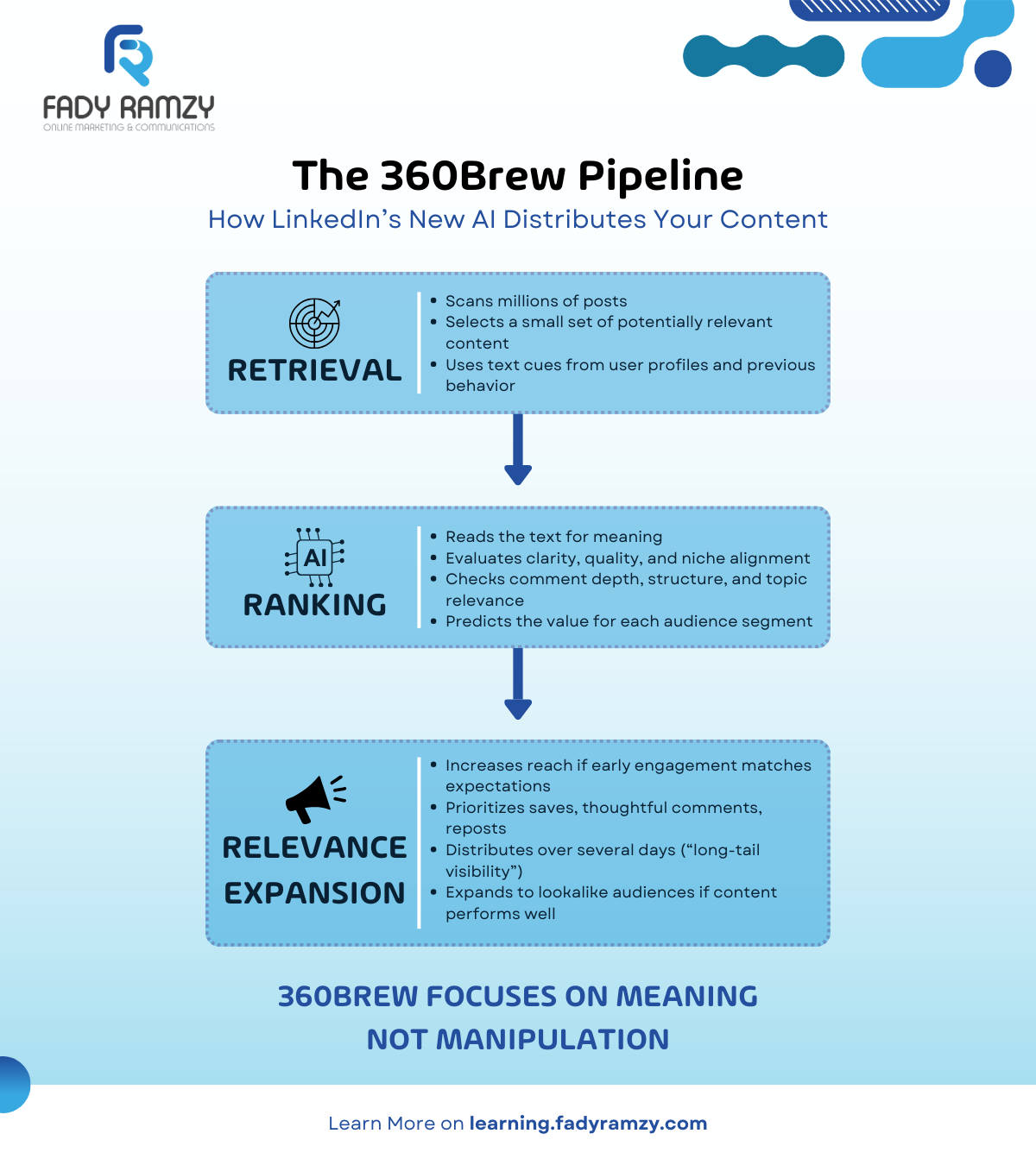 Infographic showing LinkedIn 360Brew’s three-stage pipeline: Retrieval, Ranking, and Relevance Expansion, illustrating how the AI selects, evaluates, and distributes content.