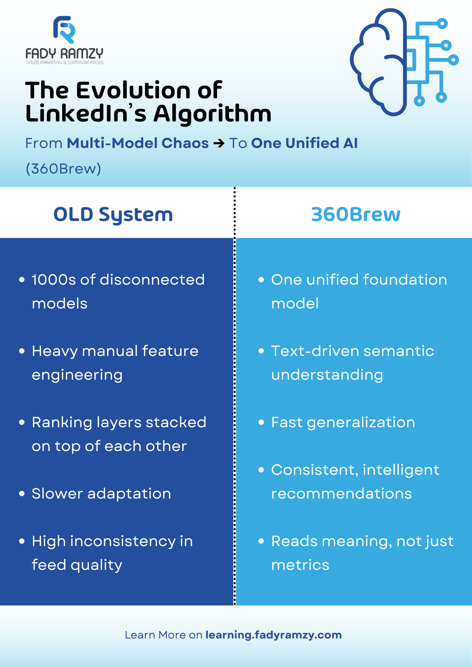 Infographic showing the evolution of LinkedIn’s algorithm from a fragmented system of multiple ranking models to one unified AI model called 360Brew.