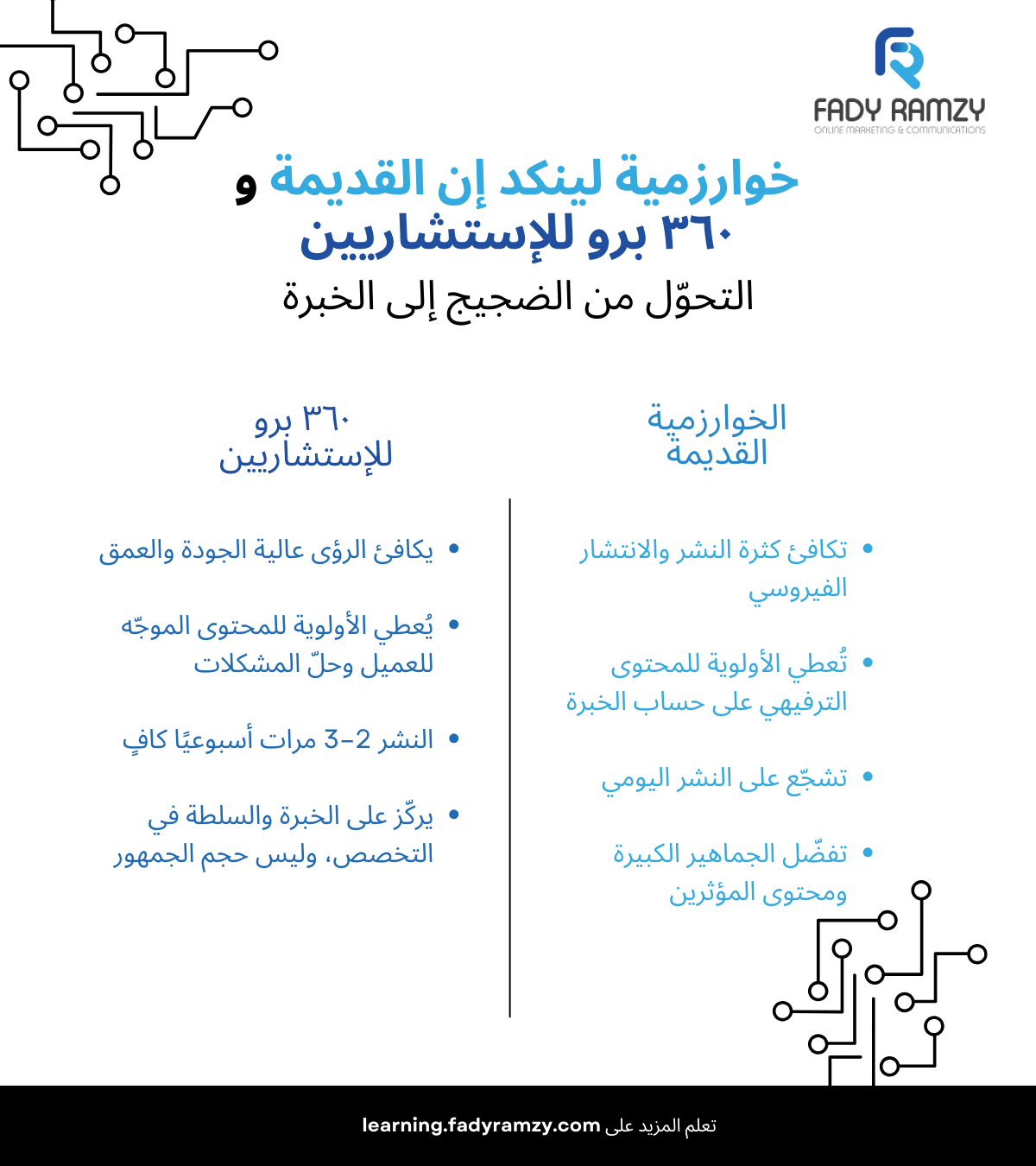 إنفوجرافيك يقارن بين خوارزمية لينكد إن القديمة و٣٦٠ برو للمستشارين، يظهر كيف تزيد الرؤى عالية الجودة، والخبرة التخصصية، والمحتوى الموجه نحو العميل من الرؤية.