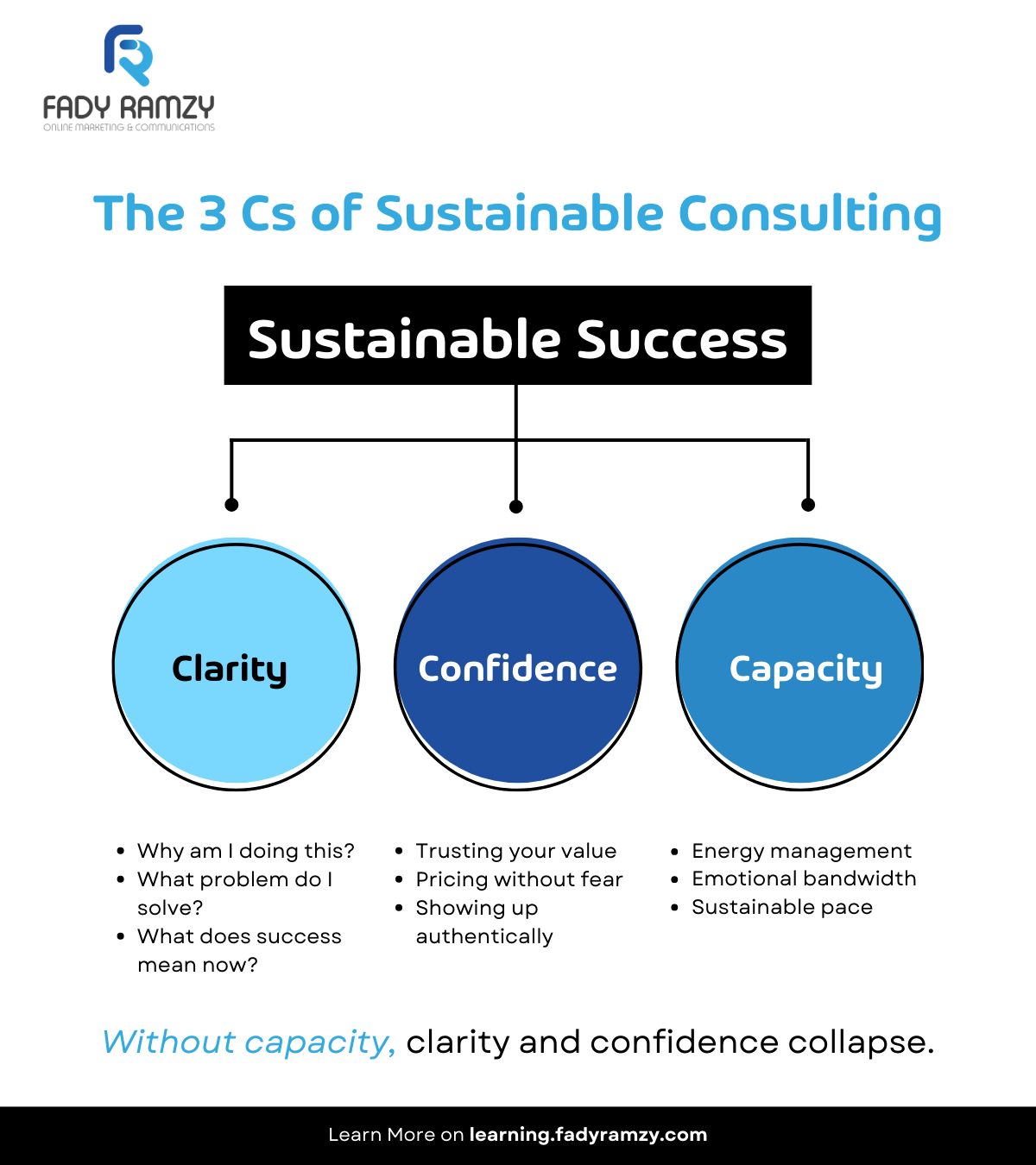 The 3 Cs of consulting, clarity, confidence, and capacity, supporting sustainable client growth.