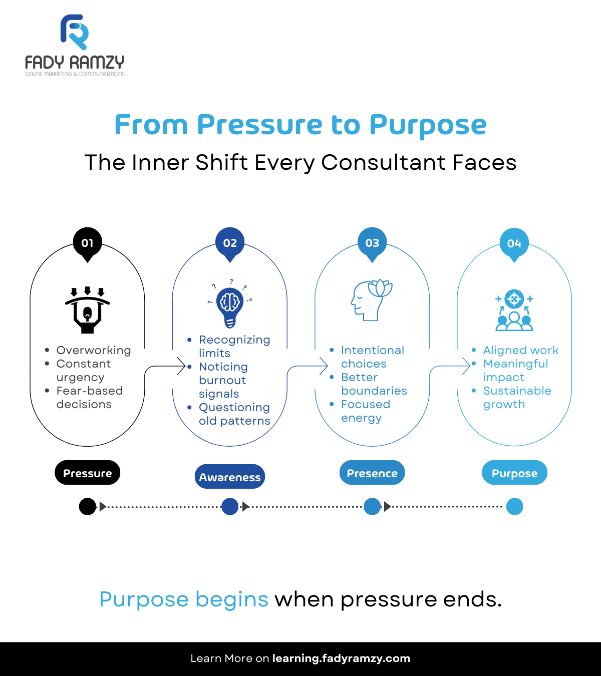 Consulting journey from pressure to purpose supporting healthy consultant mindset and client growth.