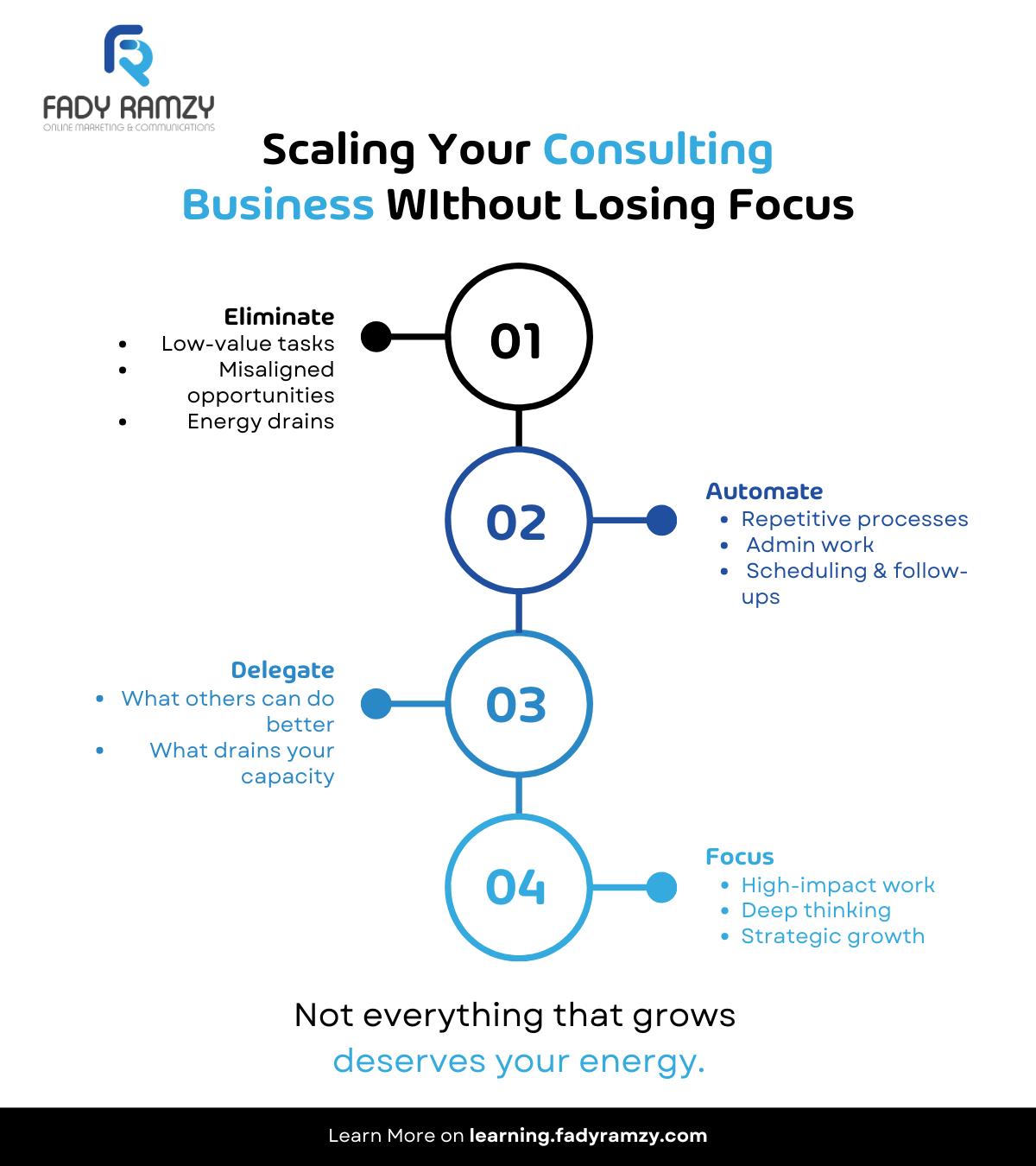 Consulting growth framework showing elimination, automation, delegation, and focus.