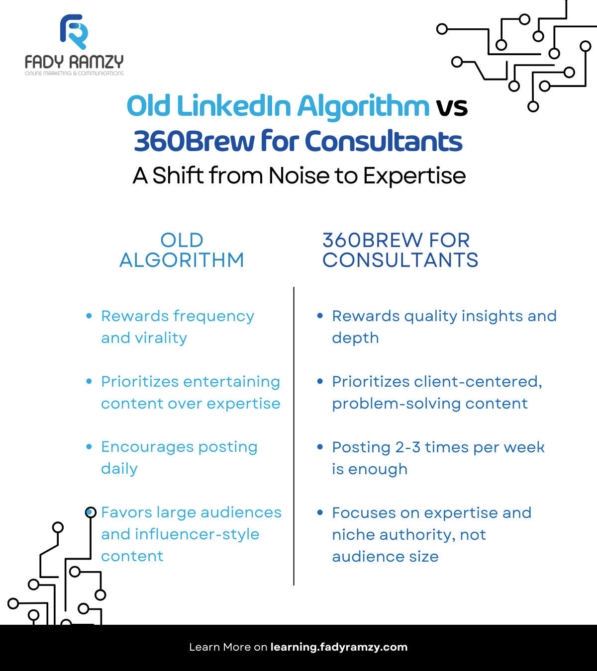 Infographic comparing the old LinkedIn algorithm with 360Brew for consultants, showing how quality insights, niche expertise, and client-focused content increase visibility.