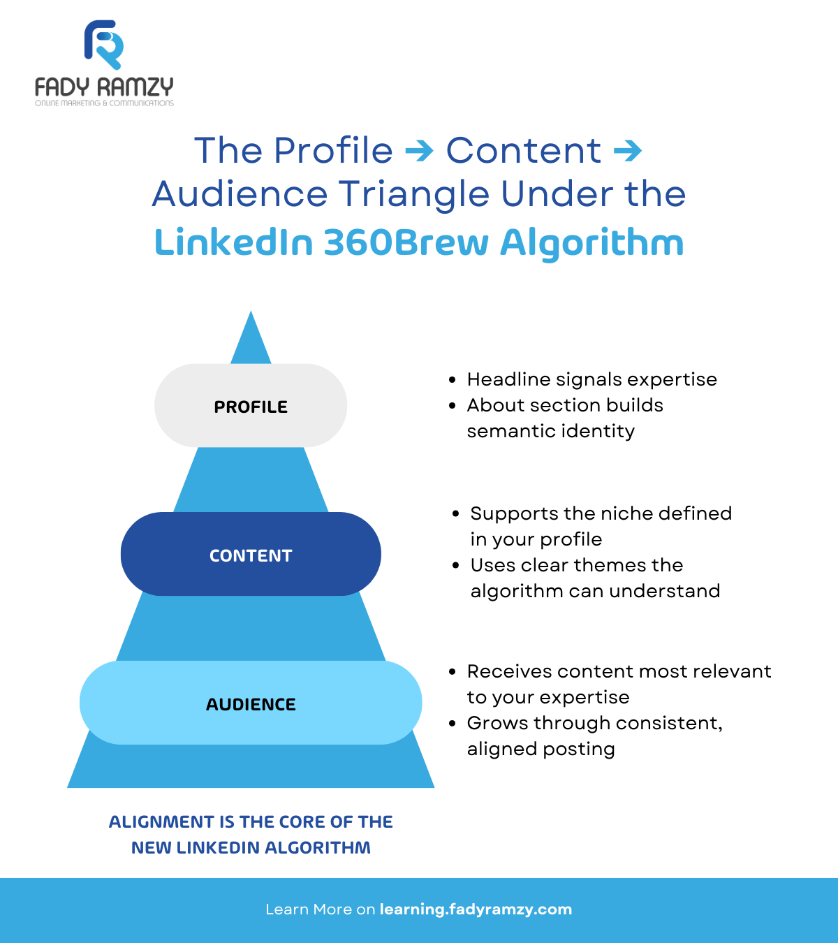 Infographic showing a triangle labeled Profile, Content, and Audience, illustrating how the LinkedIn 360Brew algorithm aligns your professional identity, niche content, and audience relevance to increase visibility.