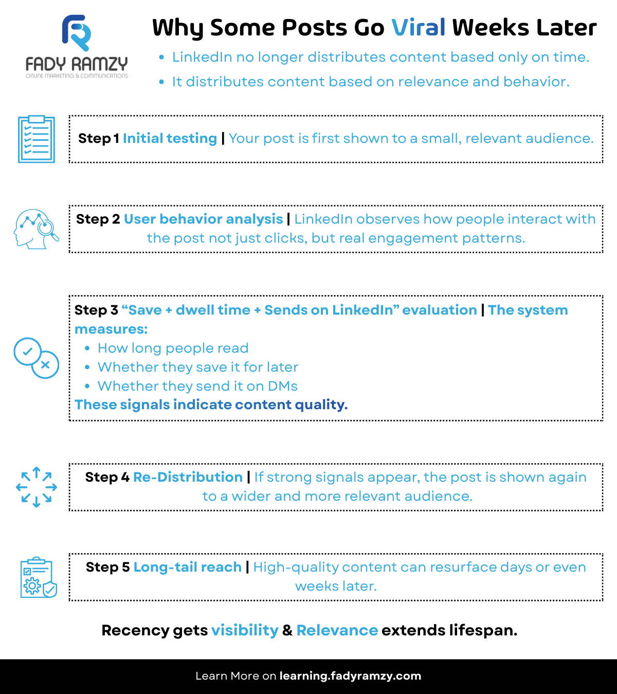 LinkedIn 360Brew algorithm content distribution process showing long-tail reach based on relevance and engagement quality