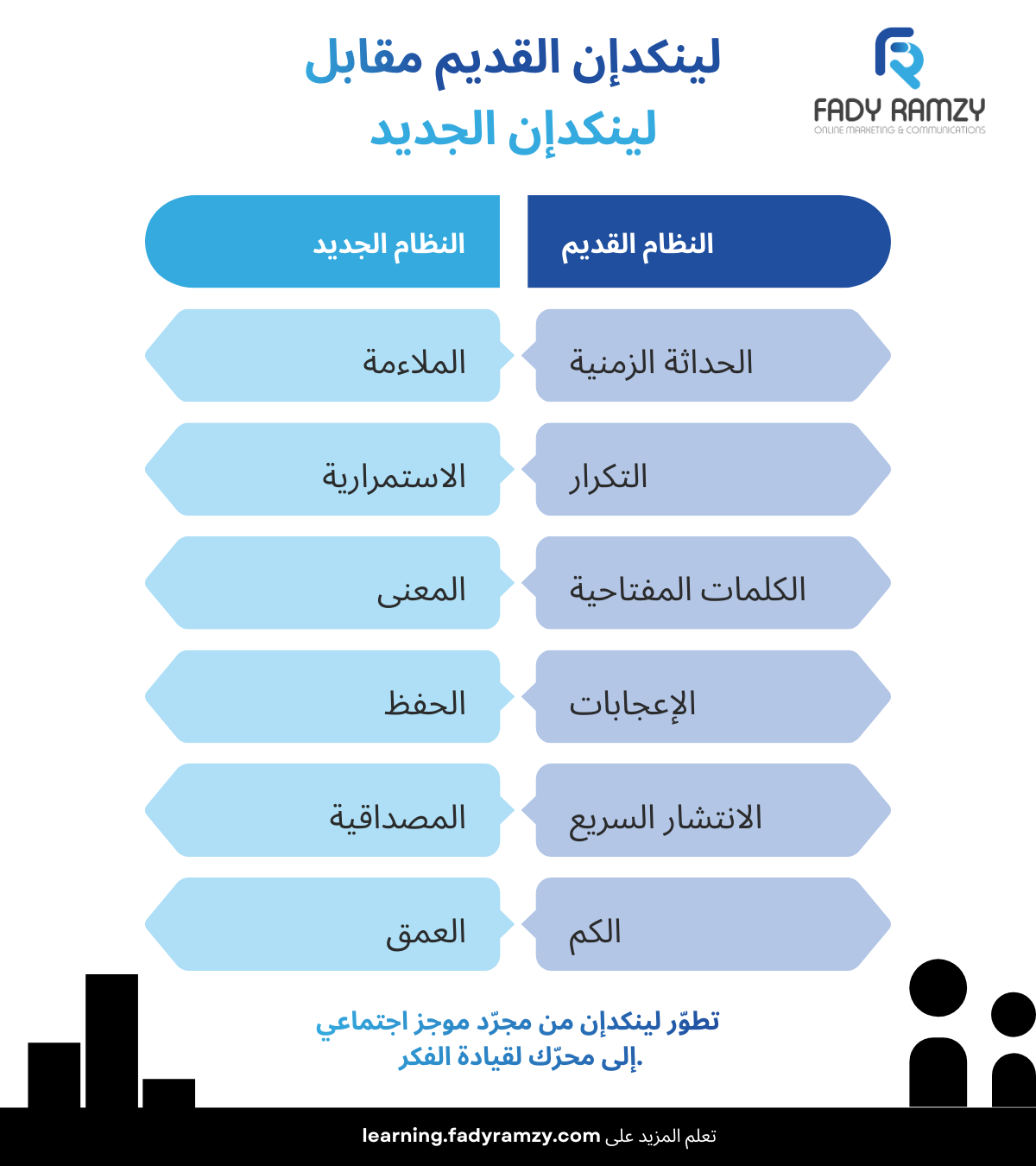 مقارنة بين خوارزمية لينكدإن القديمة وخوارزمية لينكدإن ٣٦٠برو توضّح الانتقال من التوقيت وعدد الإعجابات إلى الصلة وبناء السلطة