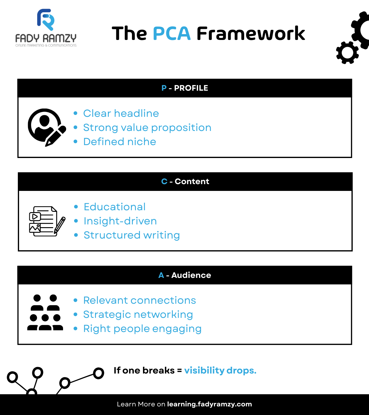 PCA framework diagram showing Profile, Content, and Audience alignment for LinkedIn 360Brew algorithm visibility