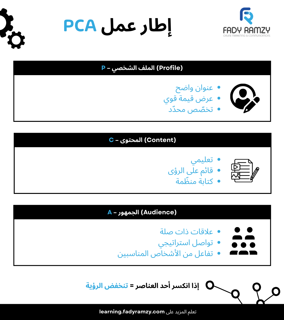 مخطط يوضّح توافق الملف الشخصي والمحتوى والجمهور مع خوارزمية لينكدإن ٣٦٠برو