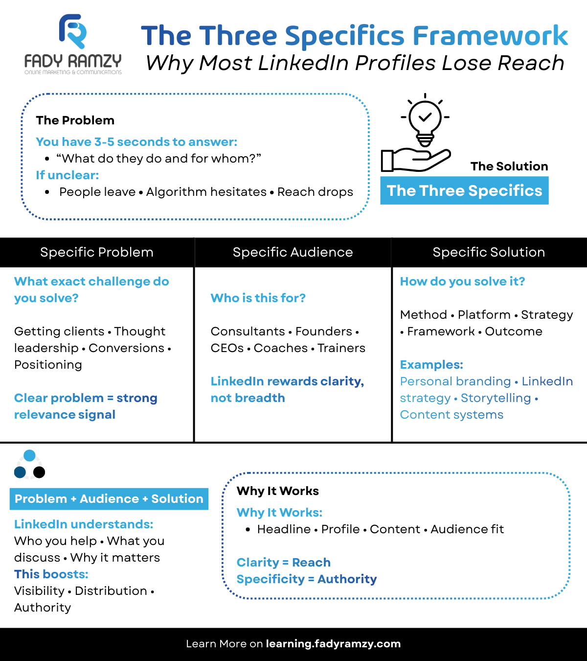 Three Specifics Framework explaining problem, audience, and solution clarity for LinkedIn 360Brew algorithm relevance