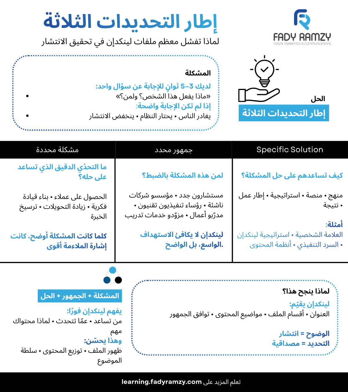 إطار يوضّح وضوح المشكلة، والجمهور، والحل لزيادة الصلة في خوارزمية لينكدإن ٣٦٠برو
