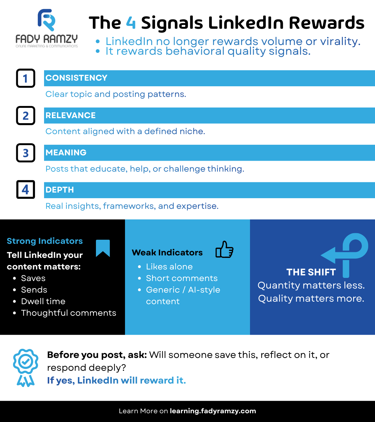 Four LinkedIn 360Brew algorithm signals including consistency, relevance, meaning, and depth