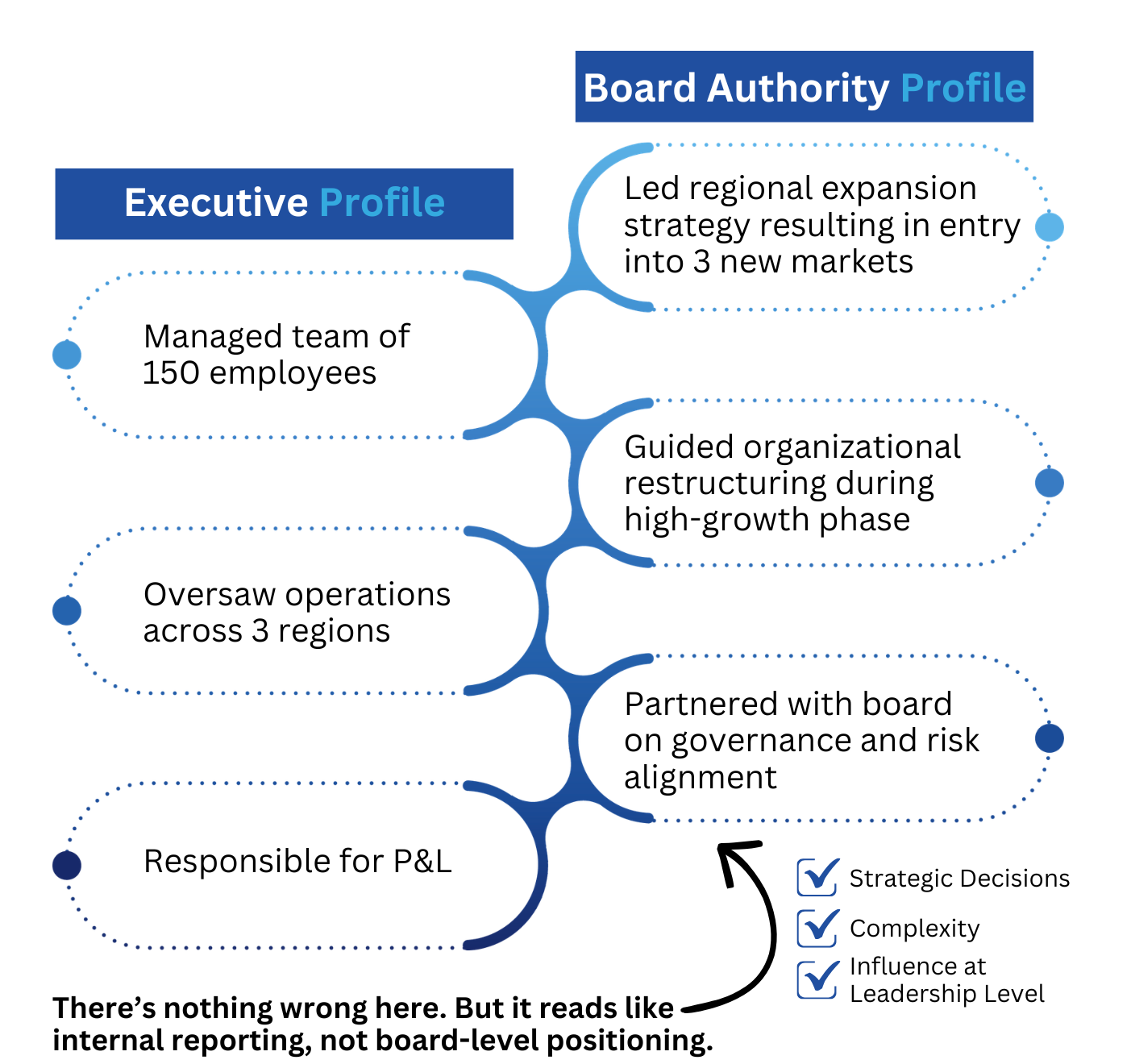 LinkedIn Profile for Board Positions