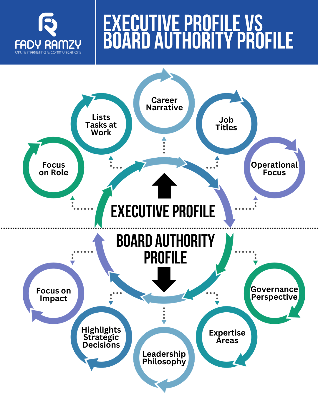 Building A LinkedIn Profile for Board Positions.